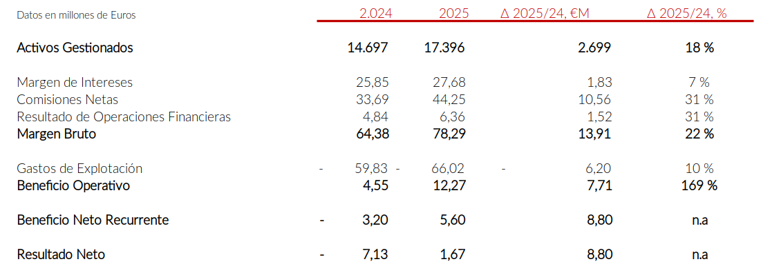 Gráfico con los resultados de 2025